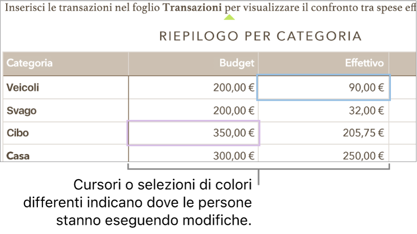 Cursori o selezioni in colori diversi mostrano il punto in cui le varie persone stanno apportando modifiche.