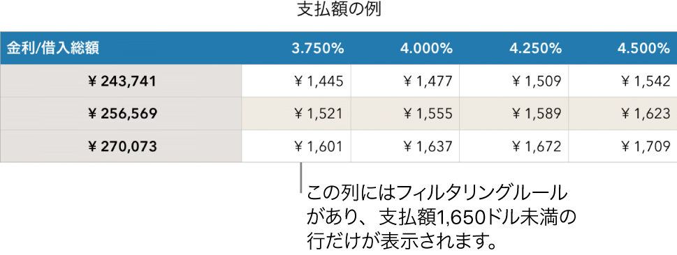 返済可能な利率でフィルタしたあとのローンの表。