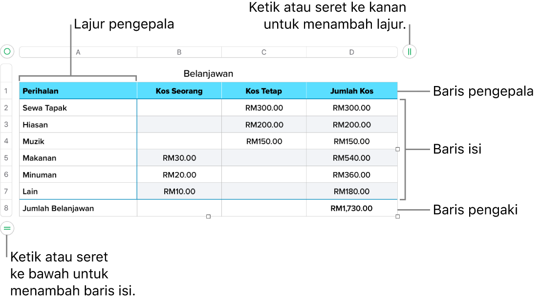 Jadual menunjukkan pengepala, isi dan baris serta lajur pengaki dan pemegang untuk menambah atau memadamkan baris atau lajur.