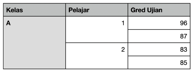 Jadual menunjukkan set sel digabungkan untuk menyusun gred bagi dua pelajar dalam satu kelas.