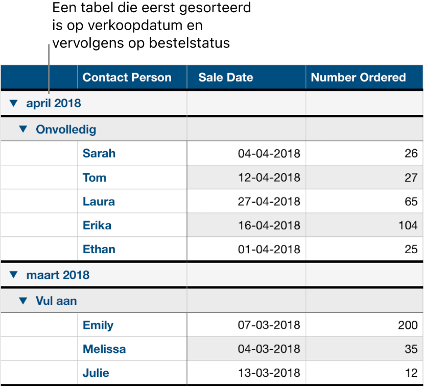 Een tabel met gegevens gecategoriseerd op verkoopdatum en de bestelstatus als subcategorie.