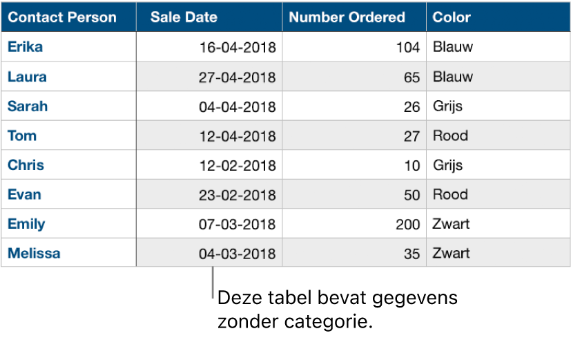 Een niet-gecategoriseerde tabel.