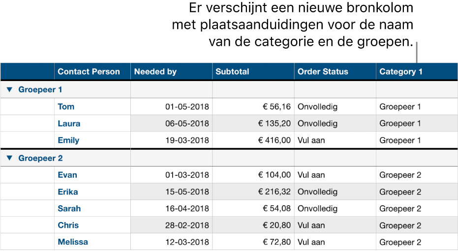 Een gecategoriseerde tabel met plaatsaanduidingsnamen voor de categorie en groepen.