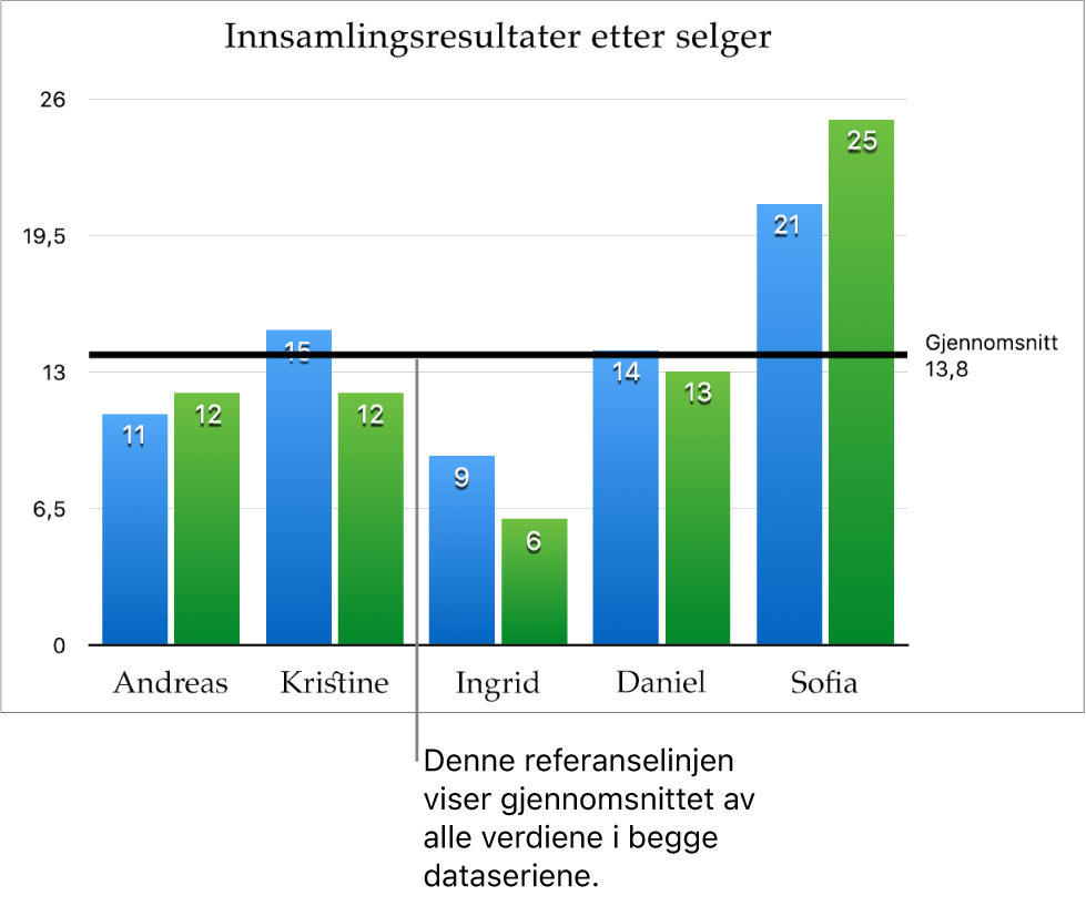 Et kolonnediagram med en referanselinje som viser gjennomsnittsverdien.