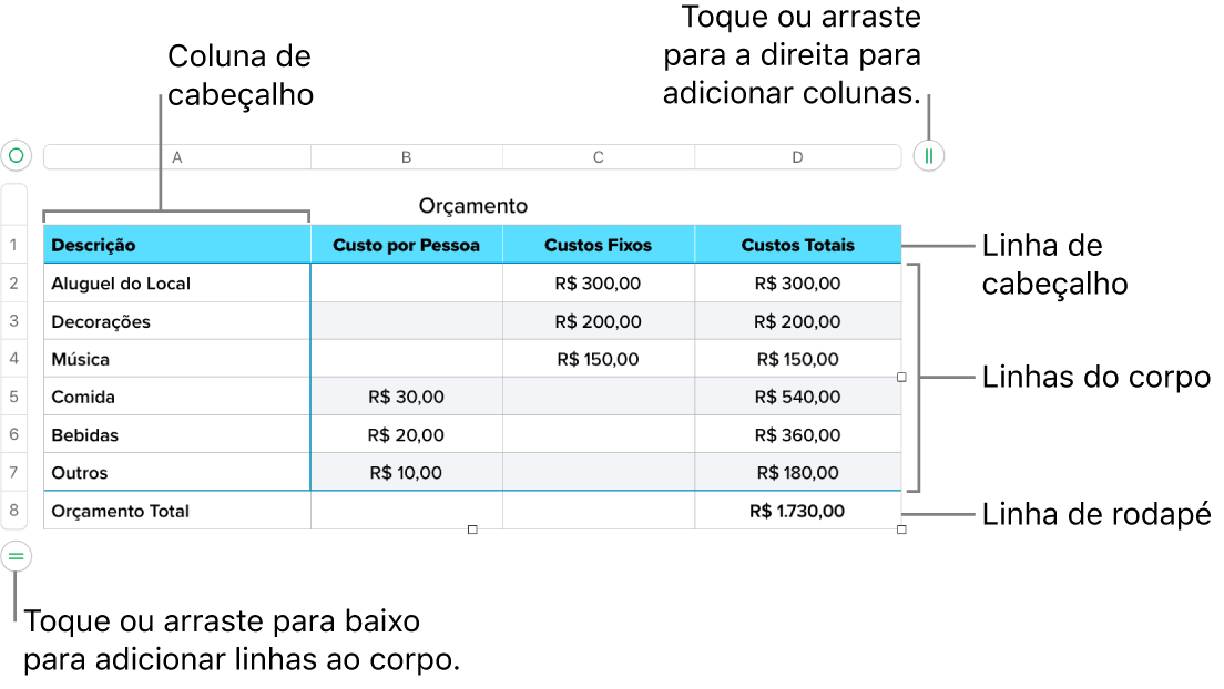 Tabela mostrando linhas e colunas de cabeçalho, corpo e rodapé, além de puxadores para adicionar ou apagar linhas ou colunas.