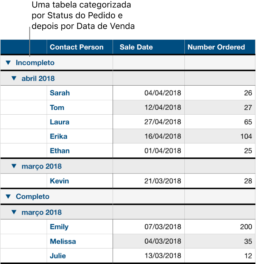 Uma tabela mostrando dados categorizados por estado do pedido com a data de venda como subcategoria.