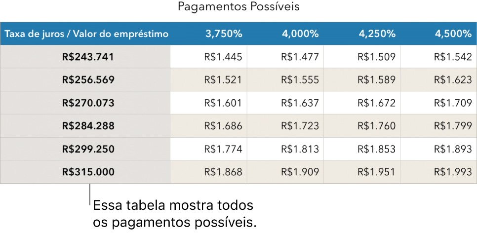 Uma tabela de financiamento imobiliário mostrada antes da filtragem por taxas de juros acessíveis.