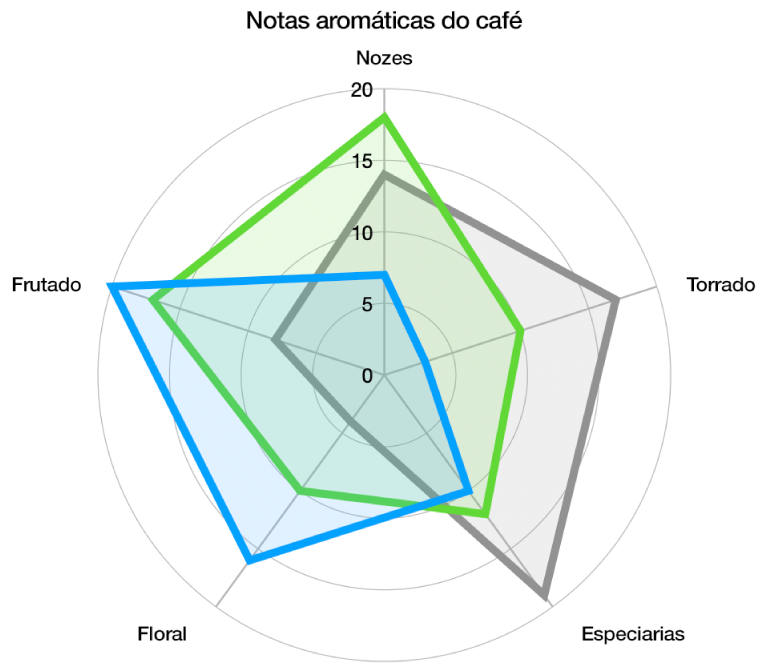 Um gráfico de radar com uma forma de grelha curva e séries de dados com cor de preenchimento e um traço ao redor da extremidade de cada série.