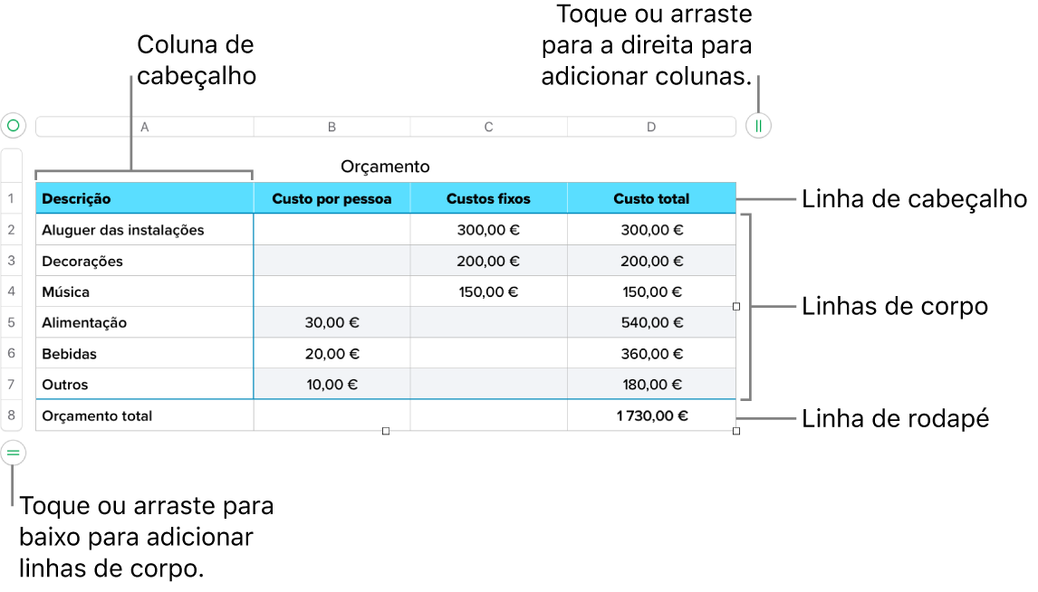 Uma tabela a mostrar as linhas e colunas de cabeçalho, corpo e rodapé e puxadores para adicionar ou eliminar linhas ou colunas.