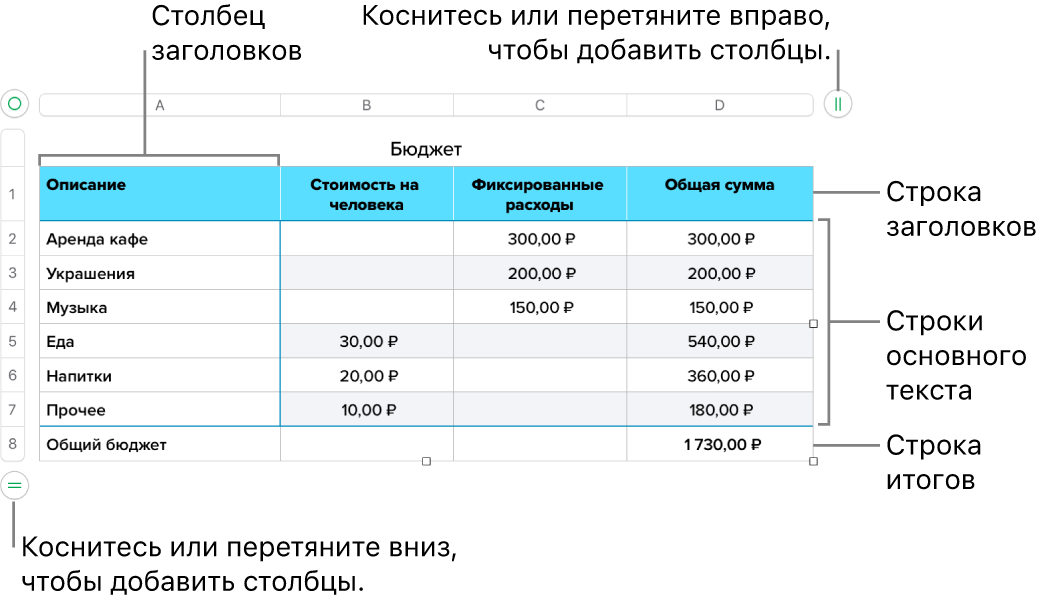 Таблица со строками и столбцами заголовков, основного текста и итогов, а также манипуляторами для добавления или удаления строк и столбцов.