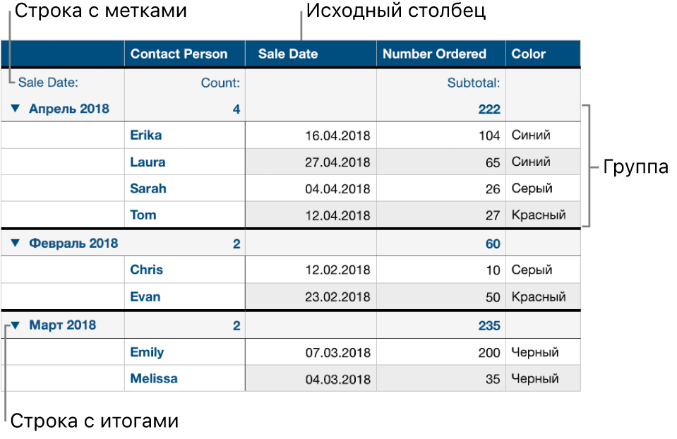 Таблица с категориями, содержащая исходный столбец, группы, строку с итогами и строку с метками.