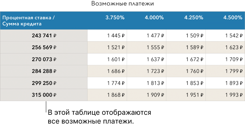 Таблица ипотечных платежей до фильтрации приемлемых процентных ставок.