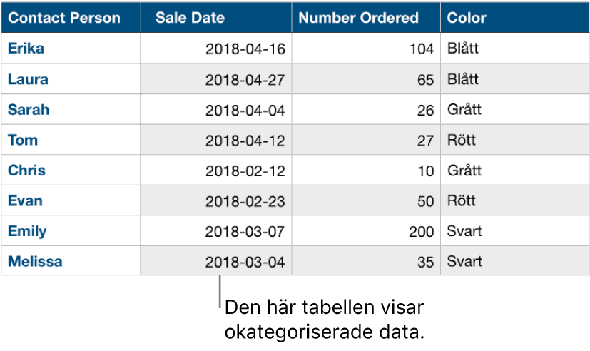 En okategoriserad tabell.