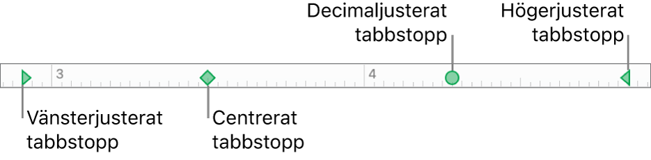 Linjalen med markörer för vänster och höger styckemarginal, och tabbar för vänsterjustering, centrering, decimaljustering och högerjustering.