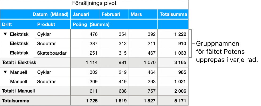 Ett pivotdiagram visar Elektrisk och Manuell, gruppnamnen för fältet ”Drift”, som upprepas på varje rad.