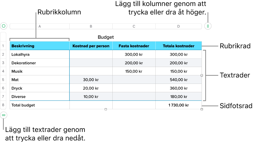 En tabell med rubrik-, text- och sidfotsrader och -kolumner, och handtag för att lägga till eller ta bort rader och kolumner.