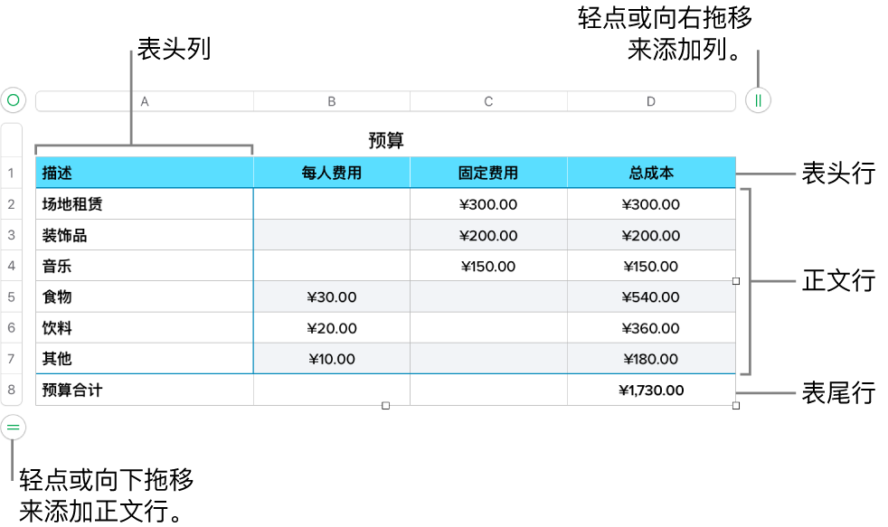 一个表格，其中显示表头、正文和表尾行和列，以及用于添加或删除行或列的控制柄。