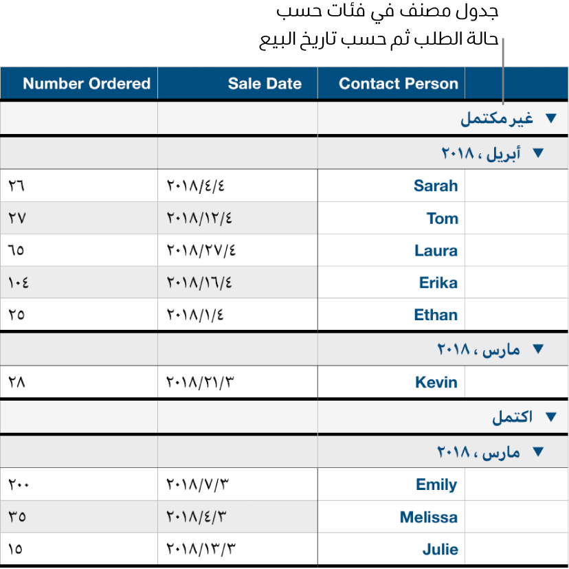 جدول يعرض بيانات مصنفة حسب حالة الطلب، في حين يظهر تاريخ البيع كفئة فرعية.