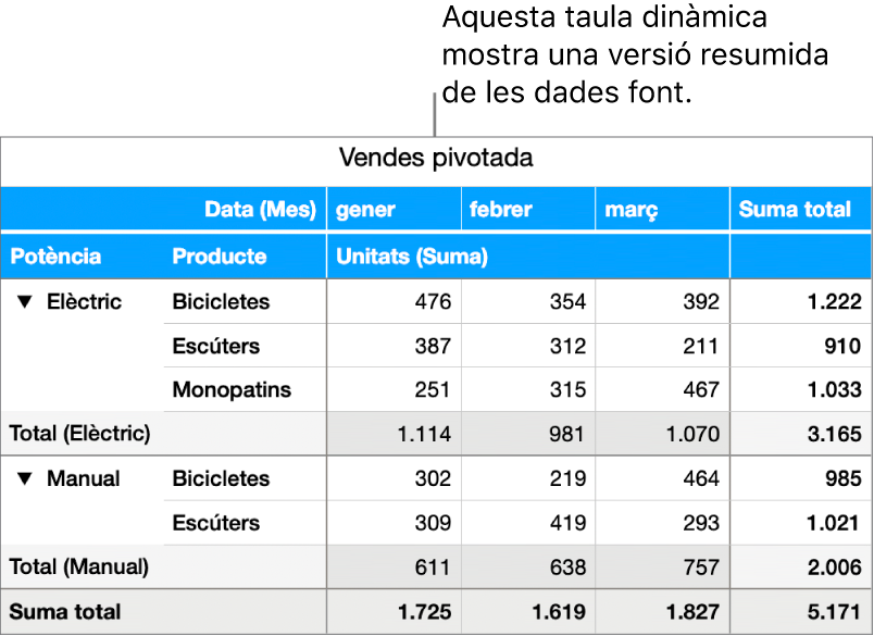 Una taula dinàmica que mostra dades resumides i controls per revelar determinades dades.