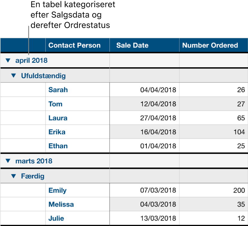 En tabel, der viser data kategoriseret efter salgsdato med ordrestatus som en underkategori.