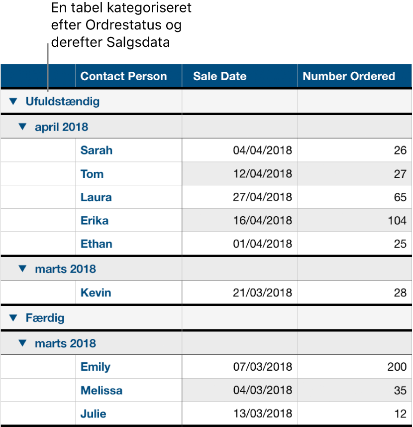 En tabel, der viser data kategoriseret efter ordrestatus med salgsdato som en underkategori.