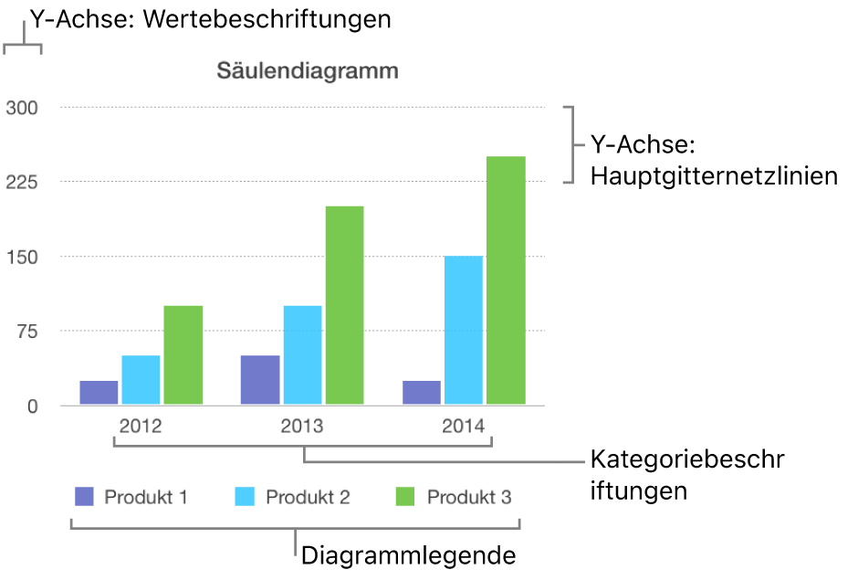 Ein Balkendiagramm mit Achsenbeschriftungen und Diagrammlegende