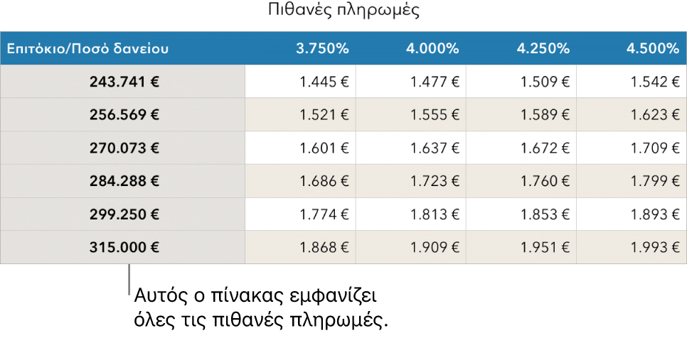 Ένας πίνακας στεγαστικού δανείου πριν το φιλτράρισμα για προσιτά επιτόκια.