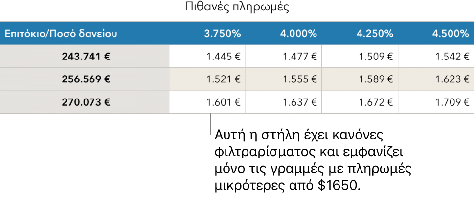 Ένας πίνακας στεγαστικού δανείου μετά το φιλτράρισμα για προσιτά επιτόκια.