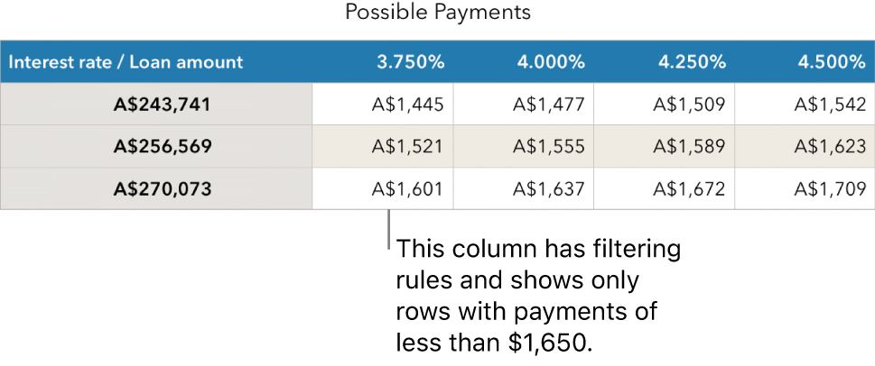 A mortgage table shown after filtering for affordable interest rates.