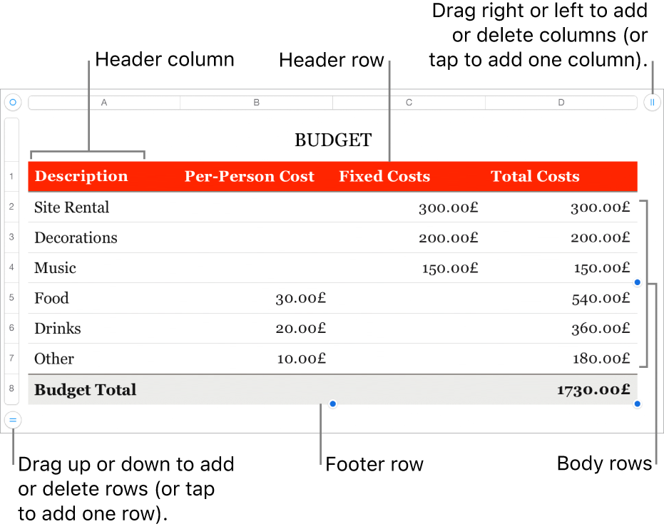 A table showing header, body, and footer rows and columns, and handles for adding or deleting rows or columns.