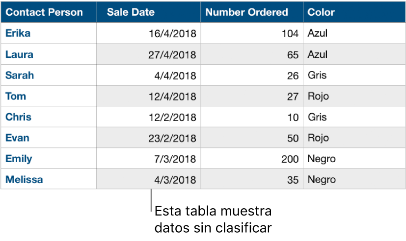 Una tabla sin clasificar por categorías.