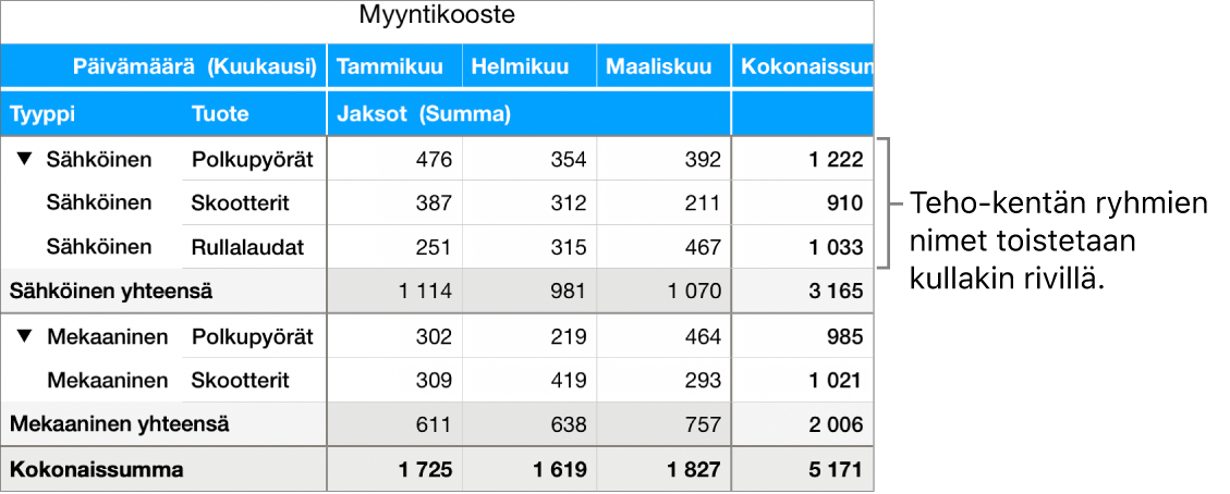 Koostekaavio, jossa näkyvät Sähkö ja Perinteinen eli ryhmien nimet Teho-kentälle, toistettuina joka rivillä.