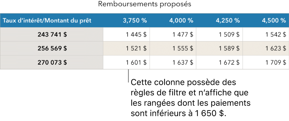 Un tableau d’emprunt après le tri en fonction des taux d’intérêt abordables.