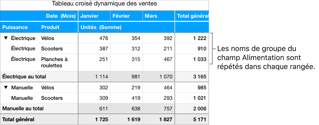 Graphique croisé dynamique avec les noms de groupe Électrique et Manuelle du champ Alimentation répétés sur chaque rangée.