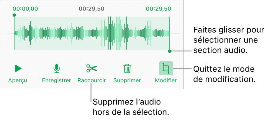 Commandes pour modifier un enregistrement sonore. Les poignées indiquent la section sélectionnée de l’enregistrement, et les boutons Aperçu, Enregistrer, Raccourcir, Supprimer et Mode de modification se trouvent en dessous.