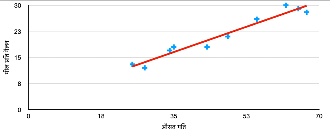 औसत गति पर कार के मीलों का प्रति गैलन मापन करते समय धनात्मक ट्रेंडलाइन वाला स्कैटर चार्ट।