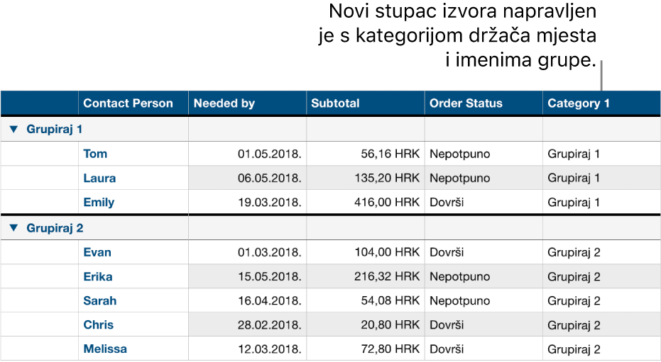 Kategorizirana tablica s generičkim nazivima za kategoriju i grupe.