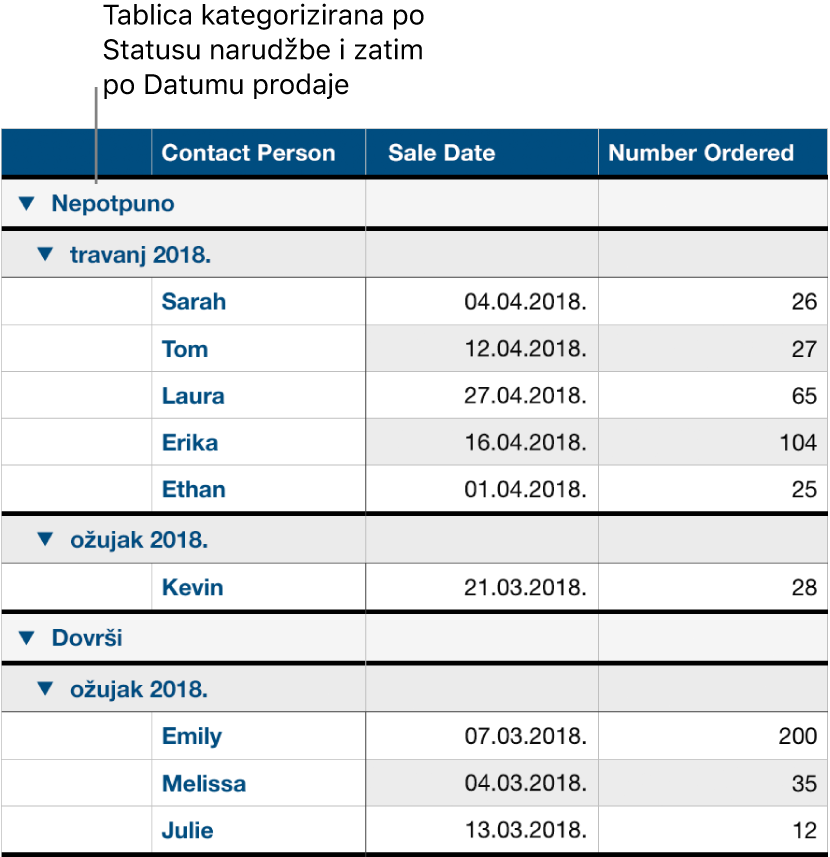 Tablica s podacima kategoriziranima po statusu narudžbe s datumom prodaje kao potkategorijom.