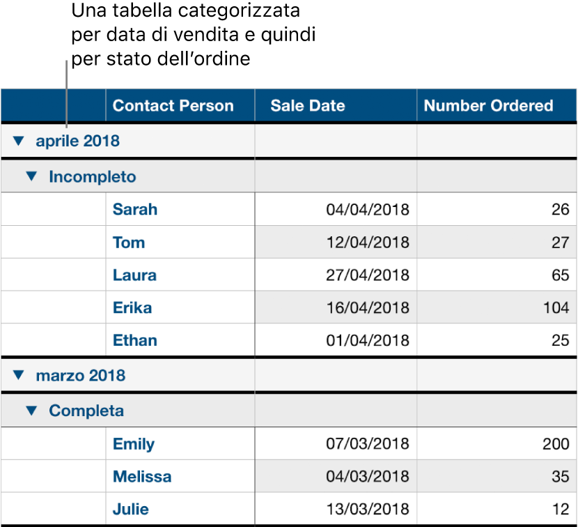 Una tabella che mostra dati organizzati per categorie per data di vendita, con lo stato dell’ordine come sottocategoria.