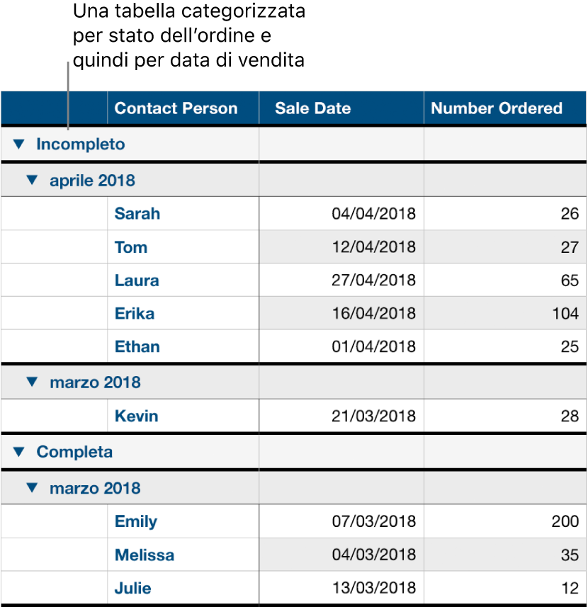 Una tabella che mostra dati organizzati per categorie per stato dell’ordine, con la data di vendita come sottocategoria.