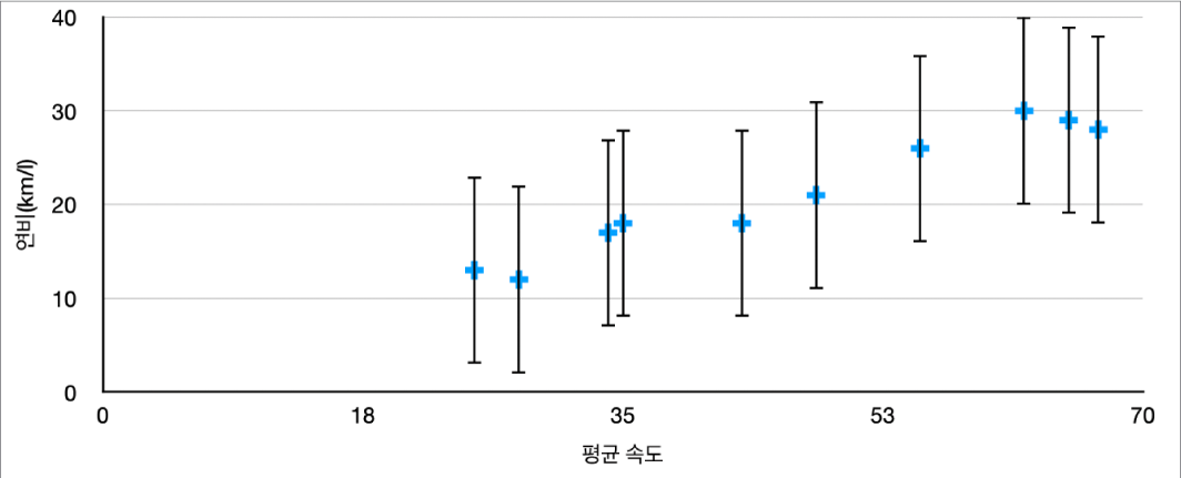 Y축에 대한 양수 및 음수 오차 막대가 있는 분산형 차트.