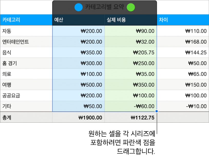 선택 영역 핸들 시리즈를 나타내는 표 셀.