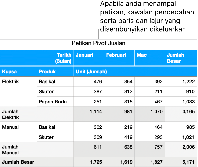 Petikan jadual pivot.