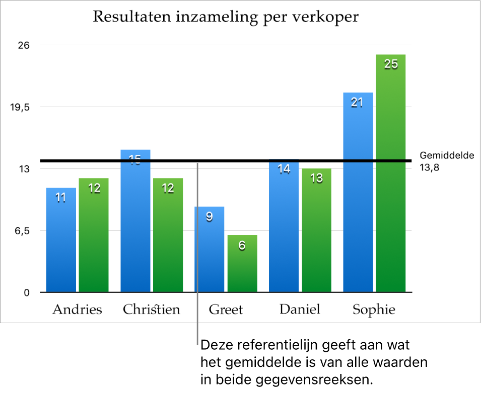 Een kolomdiagram met een referentielijn die de gemiddelde waarde aangeeft.