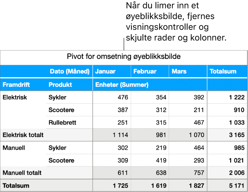 Et øyeblikksbilde av en pivottabell