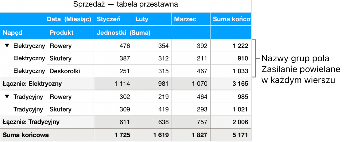Wykres przestawny pokazujący Elektryczne oraz Ręczne, nazwy grupy dla pola Zasilanie, powtarzane w każdym wierszu.