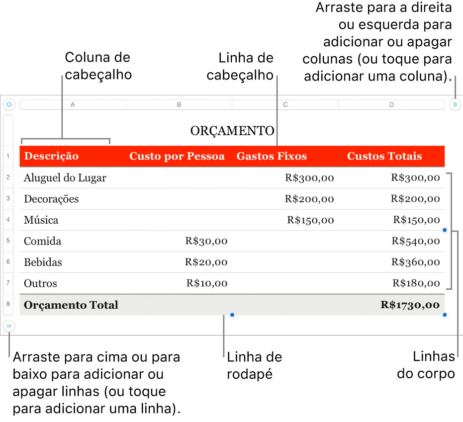 Tabela mostrando linhas e colunas de cabeçalho, corpo e rodapé, além de puxadores para adicionar ou apagar linhas ou colunas.