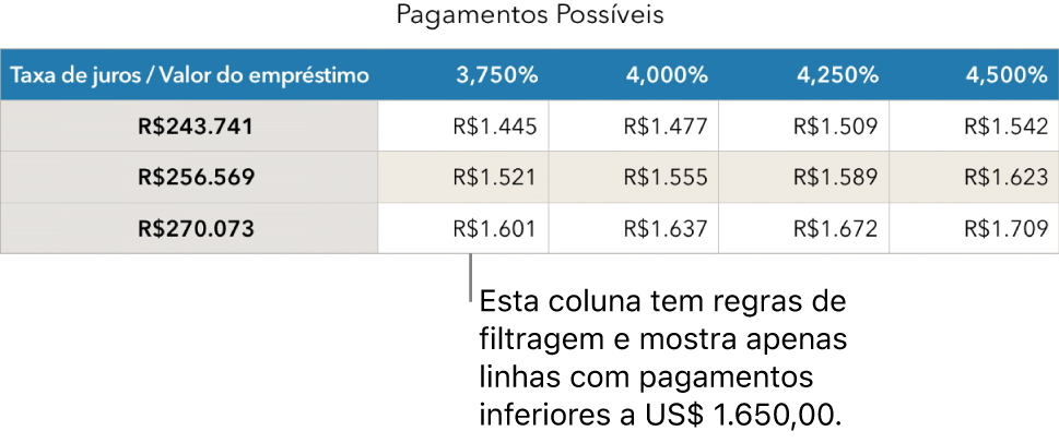 Uma tabela de financiamento imobiliário mostrada depois da filtragem por taxas de juros acessíveis.