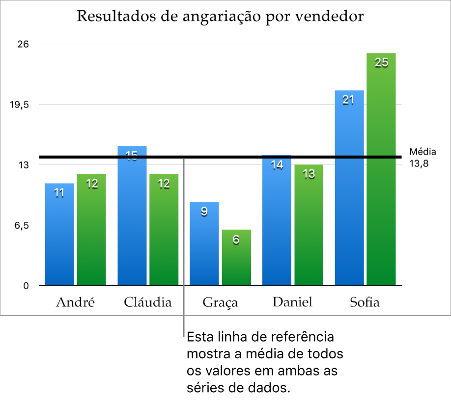 Um gráfico de colunas com uma linha de referência a mostrar o valor médio.