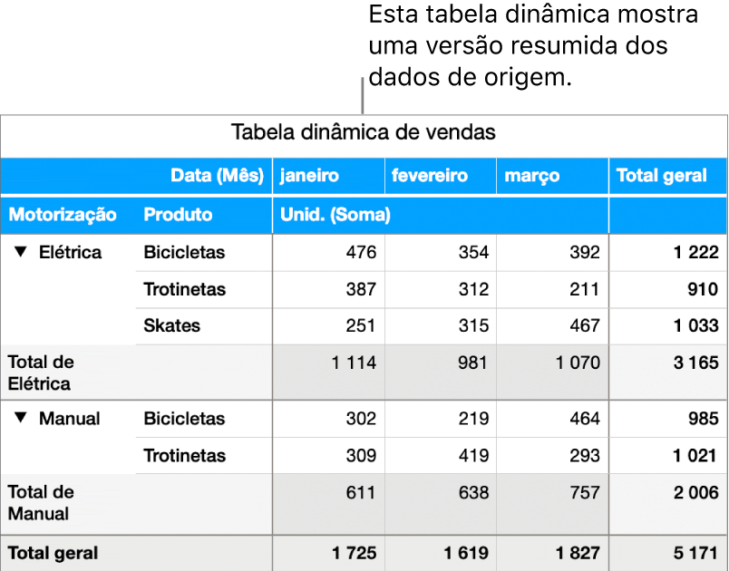 Uma tabela dinâmica a mostrar dados resumidos e controlos para divulgar determinados dados.